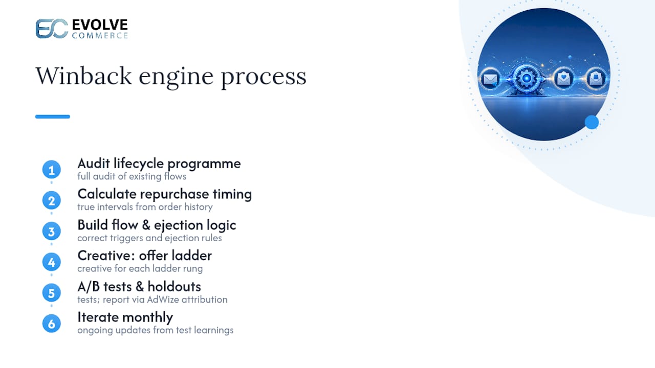 Six-step ecommerce winback process