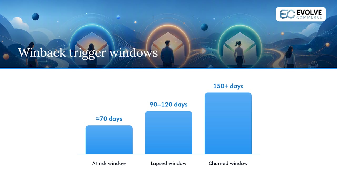 When to trigger a winback flow: timing, buying cycle and behaviour-based triggers — overview diagram
