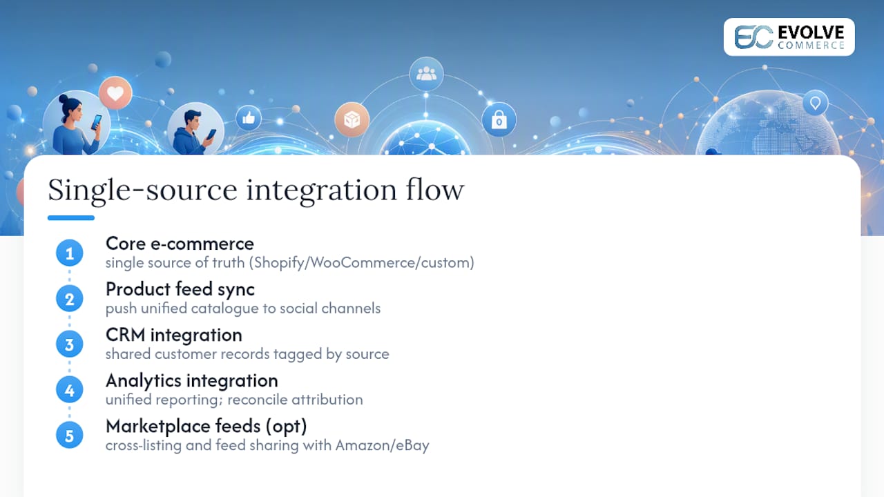 Integrated ecommerce and social commerce systems
