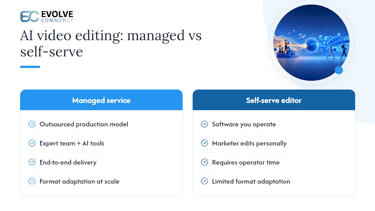 What is AI video editing as a managed ad-creative service? — overview diagram