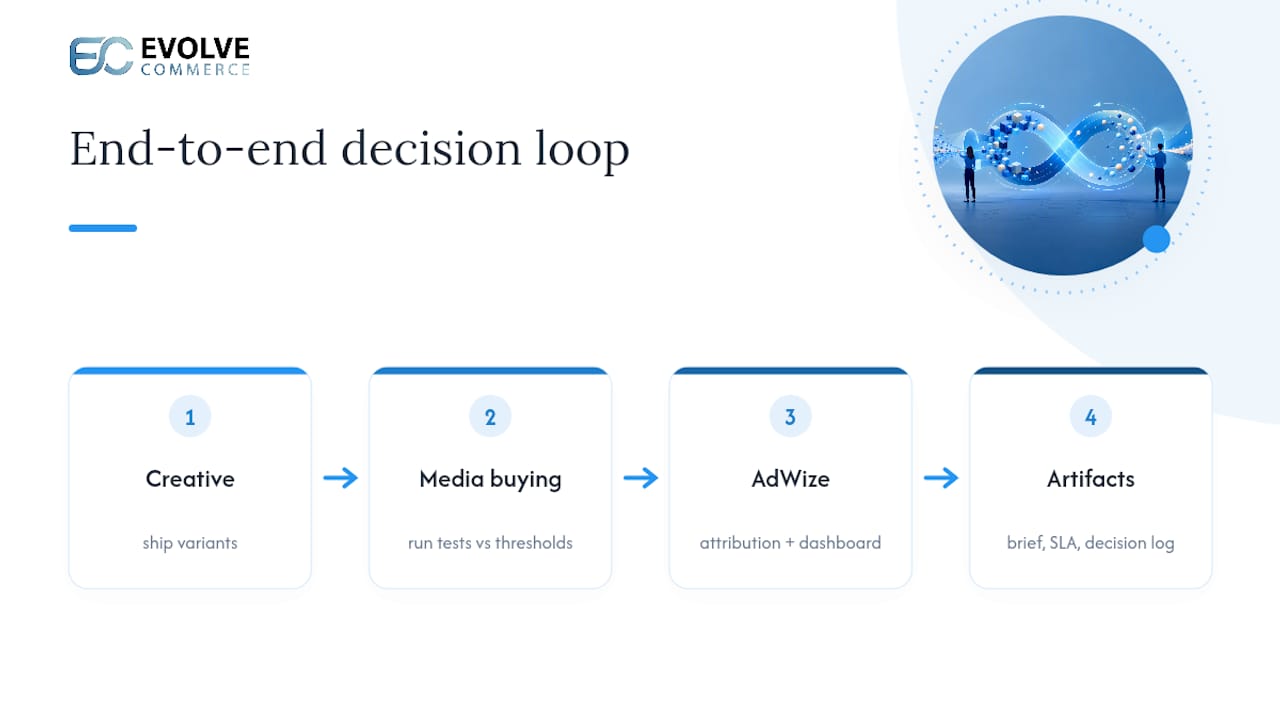 Evolve Commerce in practice: running the loop end to end — overview diagram