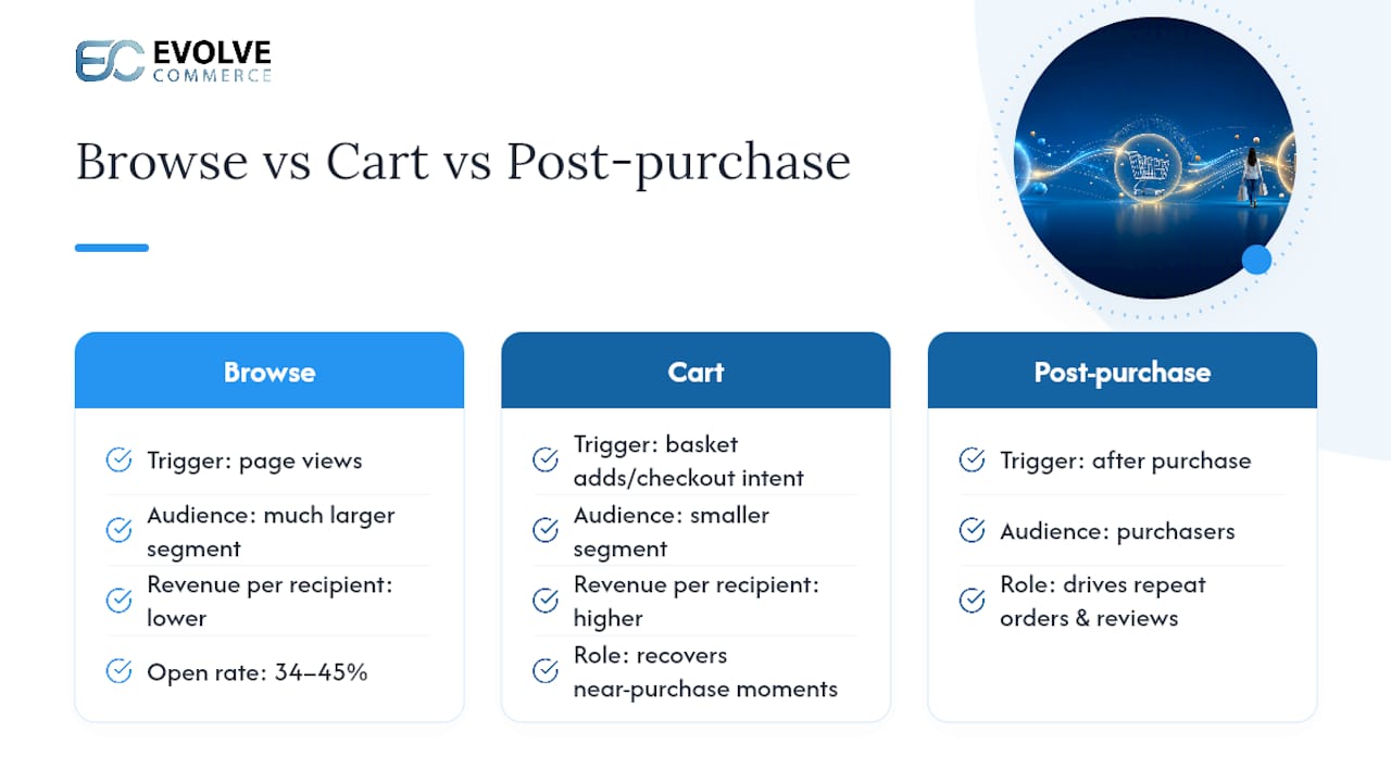 Why run browse abandonment automations: the revenue case — overview diagram