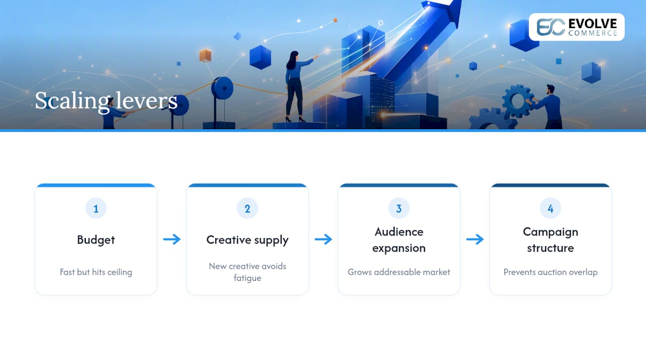 Four coordinated levers for ad scaling
