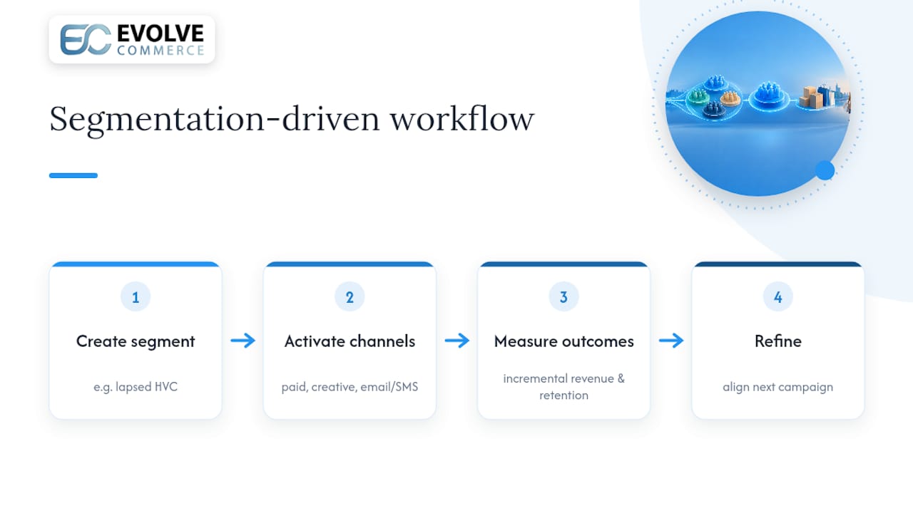 8. Evolve Commerce perspective and practical examples — overview diagram